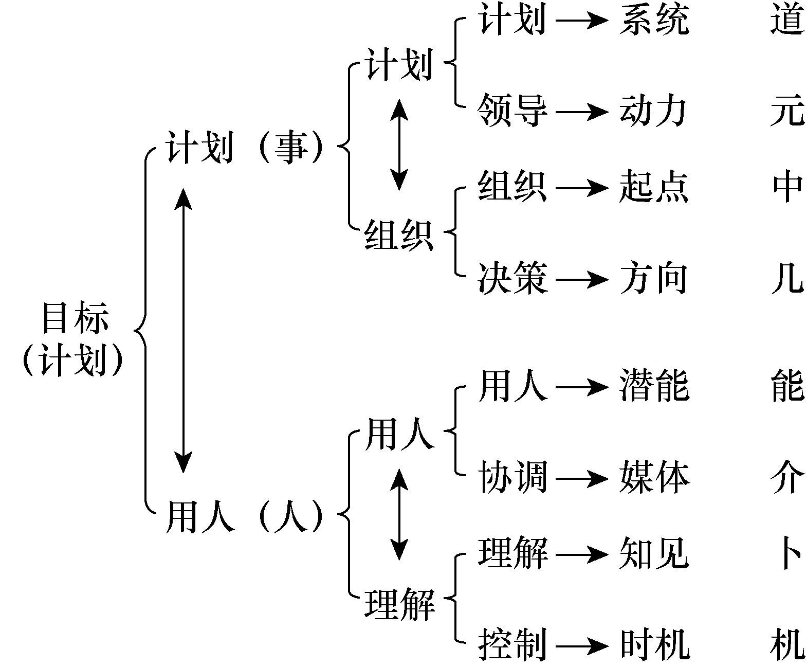 七、剖析《易經(jīng)》管理的八大要素